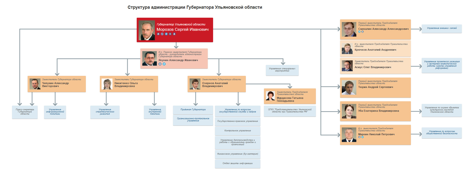 Структура администрации Губернатора и Правительства Ульяновской области.  Смекалин пока первый зам Улпресса - все новости Ульяновска