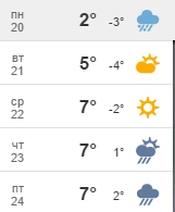 Погода - Ульяновск - на сегодня подробный прогноз погоды в Ульяновске на сегодня, температура, осадки, дascавление, ветер. Рамблер-Погода - Google Chrome