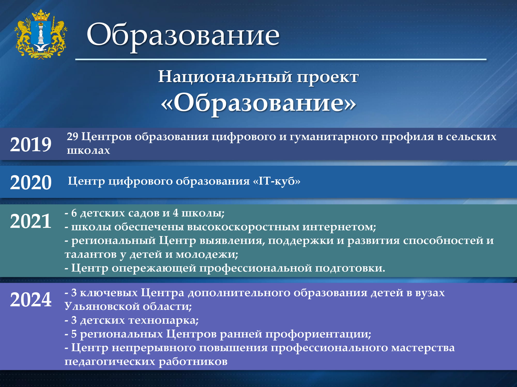 Федеральных проектов не входит в национальный проект образование