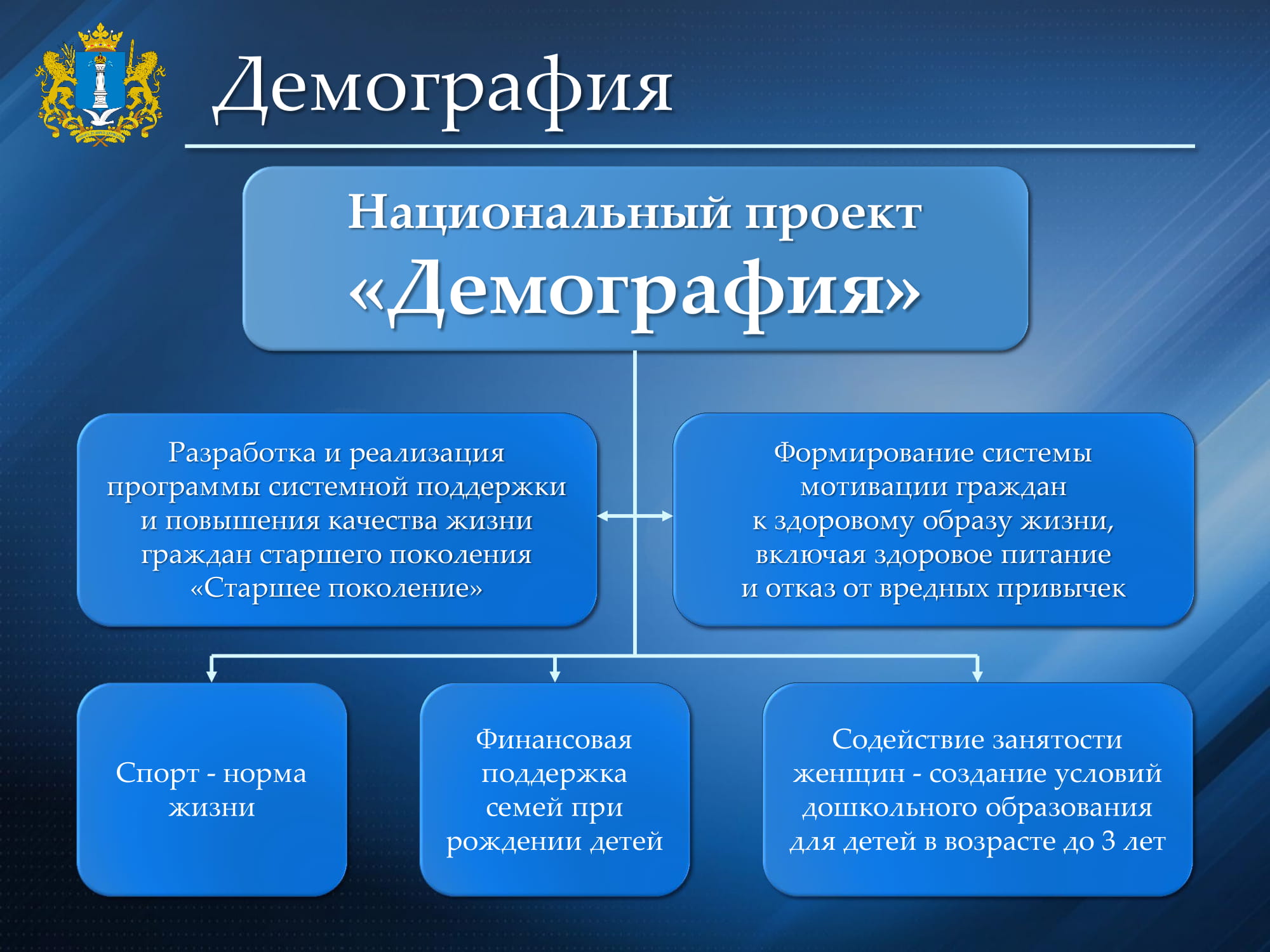 Национальная демография. Национальный проект демография. Национальный проект демография проекты. Цели национального проекта демография. Нацпроект демография.