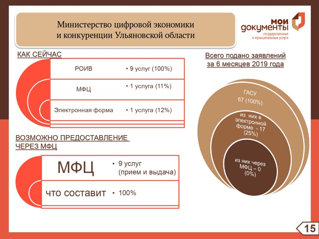 Пока МФЦ предоставляет 147 услуг из 256 возможных: Опенышева обещает до  конца года довести до максимума. Смотрим список новых услуг Улпресса - все  новости Ульяновска