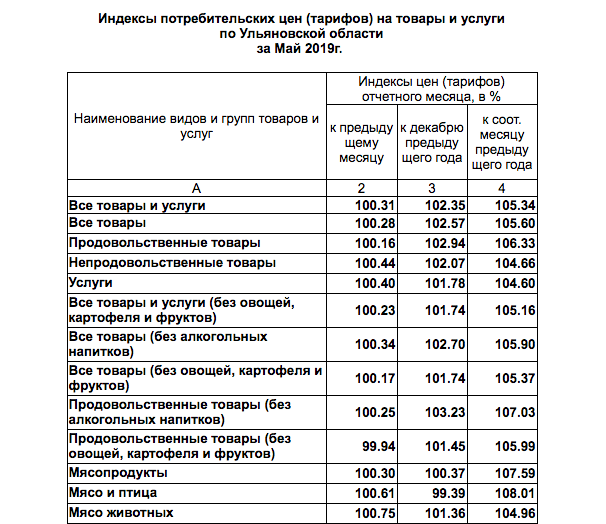 Какие цены в ульяновске на продукты