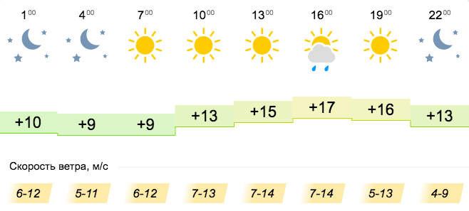 GISMETEO: Погода в Ульяновске сегодня, прогноз погоды … Foto 16