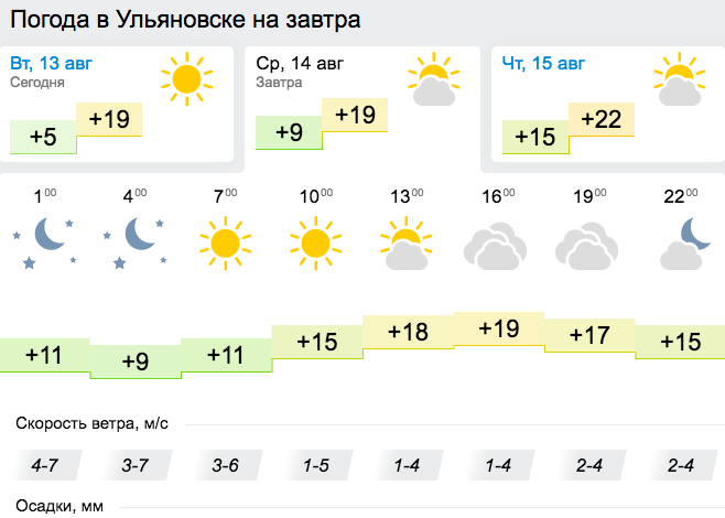 Погода белорецке на 14 гисметео. Погода в Ульяновске. Омода Ульяновск. Погода на завтра.