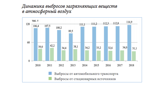 Диаграмма загрязнения окружающей среды транспортом