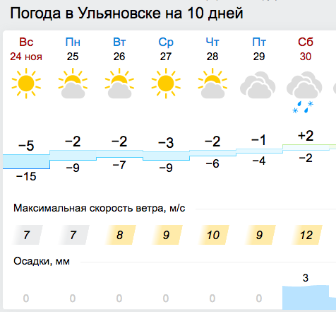 Погода в великом устюге гисметео на 14. Гисметео Ульяновск.