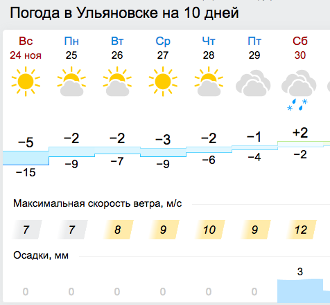 Погода новокузнецк гисметео на две недели. Гисметео Ульяновск на 10. Гисметео Псков на 3.