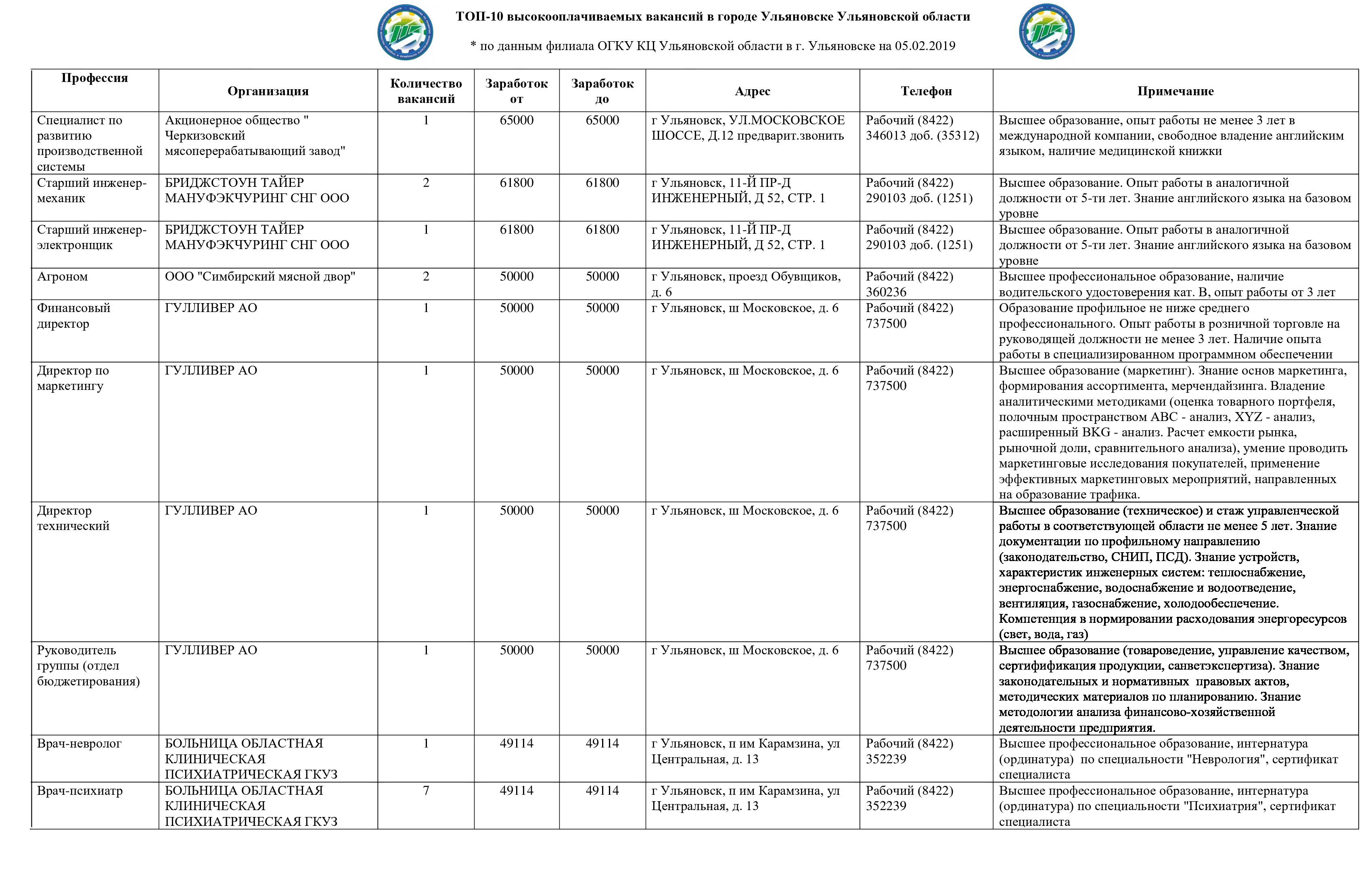 ТОП-10 высокооплачиваемых вакансий в Ульяновске и области Улпресса - все  новости Ульяновска