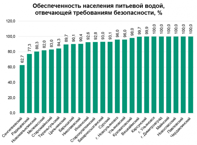 Населения водой