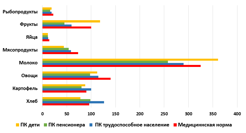 Диаграмма прожиточного минимума