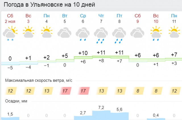 Карта погоды ульяновск онлайн в реальном