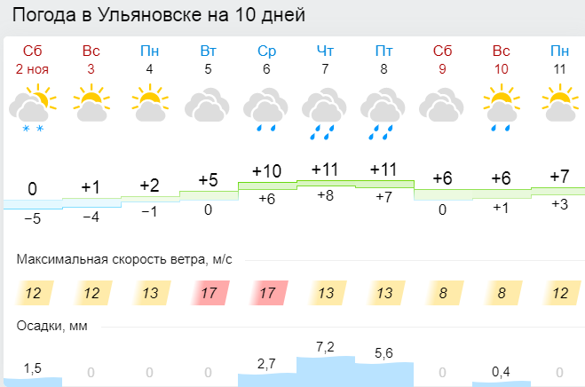 Прогноз погоды в ульяновске на 3 недели. Погода в Ульяновске. Погода в Ульяновске на 3 дня. Погода Ульяновск на 10 дней. Погода в Ульяновске на 3 дня точный.