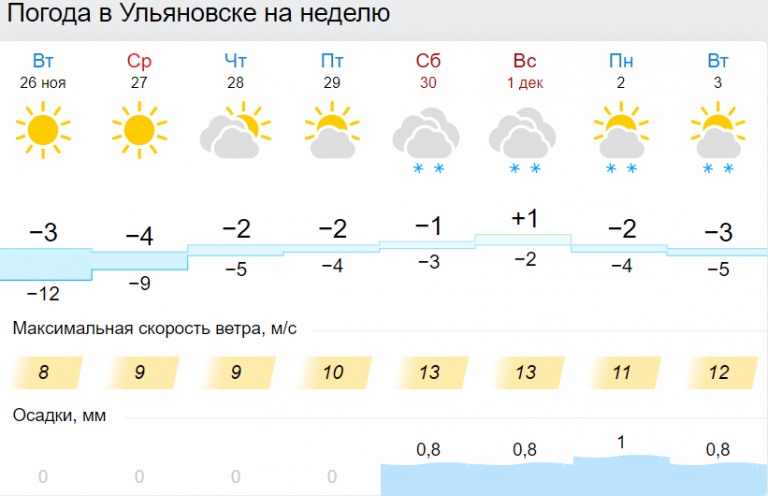 Погода ульяновск карта дождя