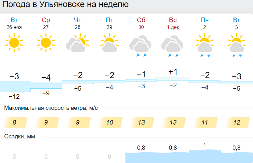 Погода в ульяновске на 3 аэропорт. Погода в Ульяновске на неделю. Погода в Ульяновске. Погода на выходные в Ульяновске.