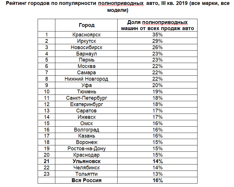 Рейтинг машин