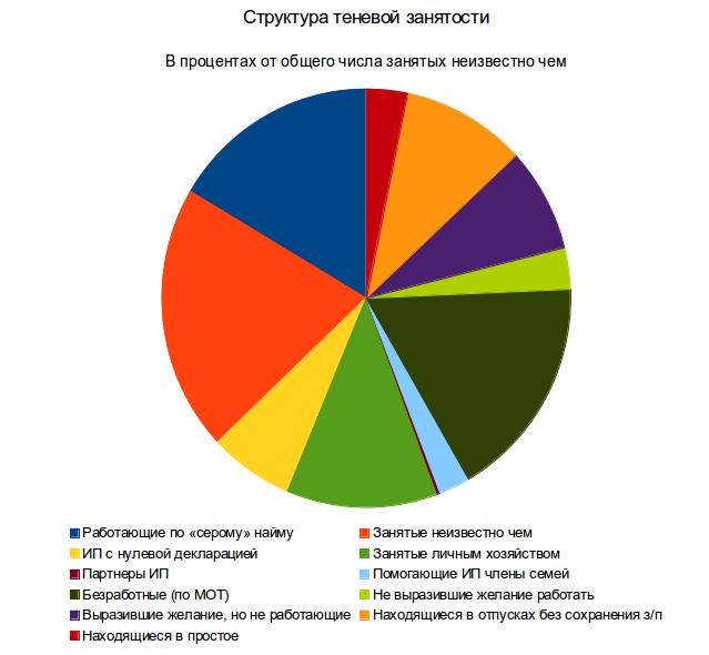 Занятые структура. Структура занятости в экономике. Структура занятости статистика. Структура рабочих мест и структура занятости в регионе. Структура занятости в экономике России.