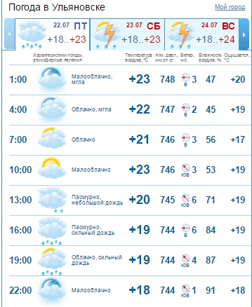 Погода ульяновск на завтра подробно по часам. Погода в Ульяновске. Погода погода в Ульяновске. Погода г Ульяновск. Погода в Ульяновске на сегодня.