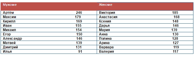 На каком месте имя. Статистика мужских имен ЗАГС. Популярность имени Артем. Статистика ЗАГС по именам 2020. Популярные имена мальчиков статистика ЗАГС.