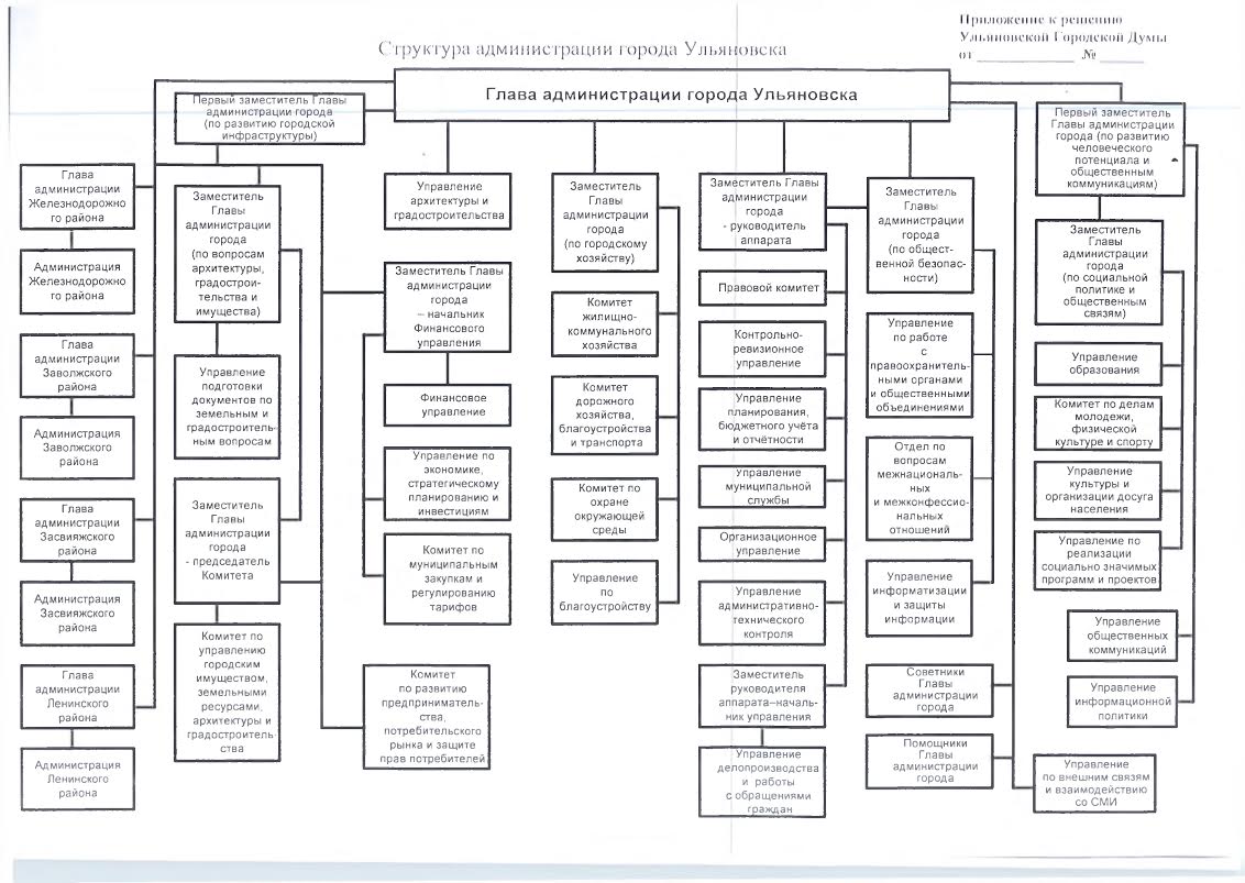 Структура г. Структура администрации города Ульяновска 2022. Структура администрации Заволжского района города Ульяновска. Организационная структура администрации Ульяновска.. Организационная структура мэрии.