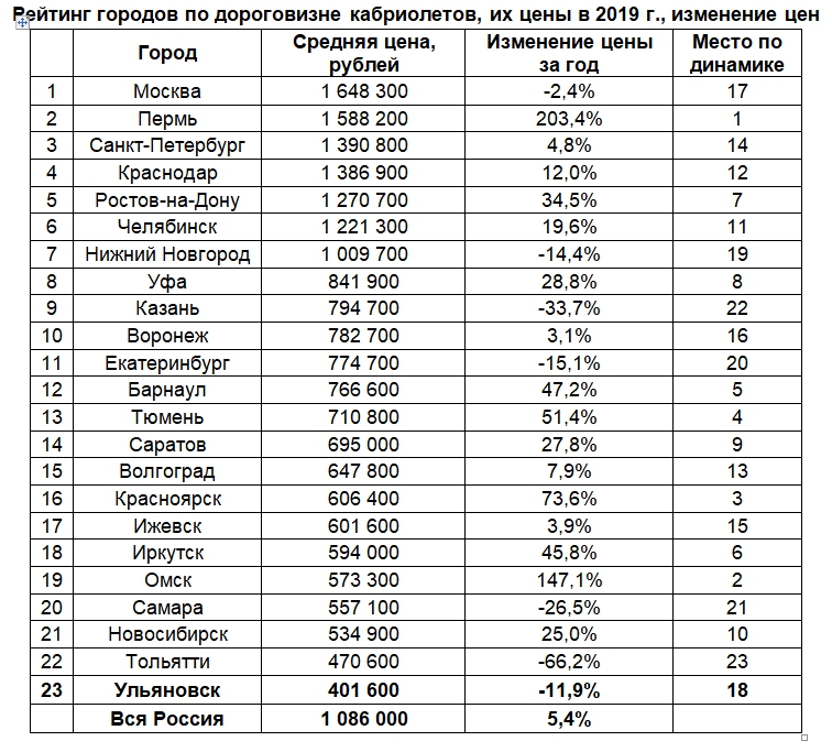 Рейтинг города омск. Рейтинг городов. Список городов по дороговизне жизни.