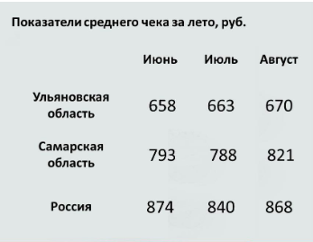 Сколько рублей в июне. Высокий средний чек. Средний чек Кировский. Какой средний чек в мясном магазине. Среднее количество чеков в день в колбасном магазине.