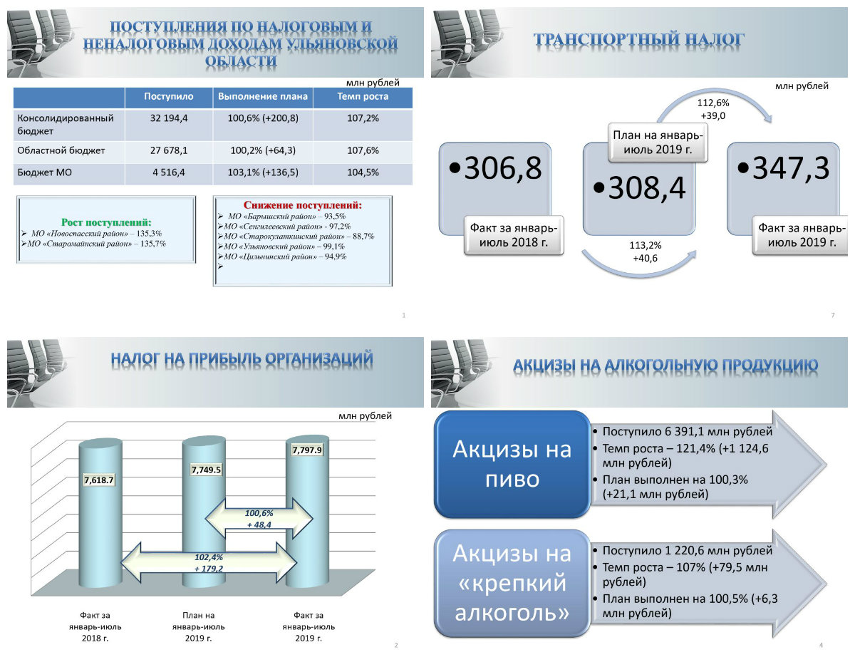 План рубль. Рост поступлений в бюджет. Бюджет Ульяновской области 2019. Консолидированная прибыль это. Консолидированный бюджет Ульяновской области.