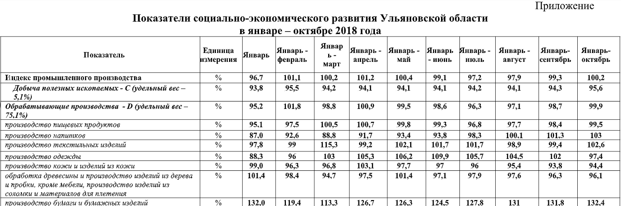 Показатели развития туризма. Экономические показатели Ульяновской области. Индикаторы развития промышленного производства. Экономические показатели развития Ульяновской области. Индекс промышленного производства Ульяновской области.