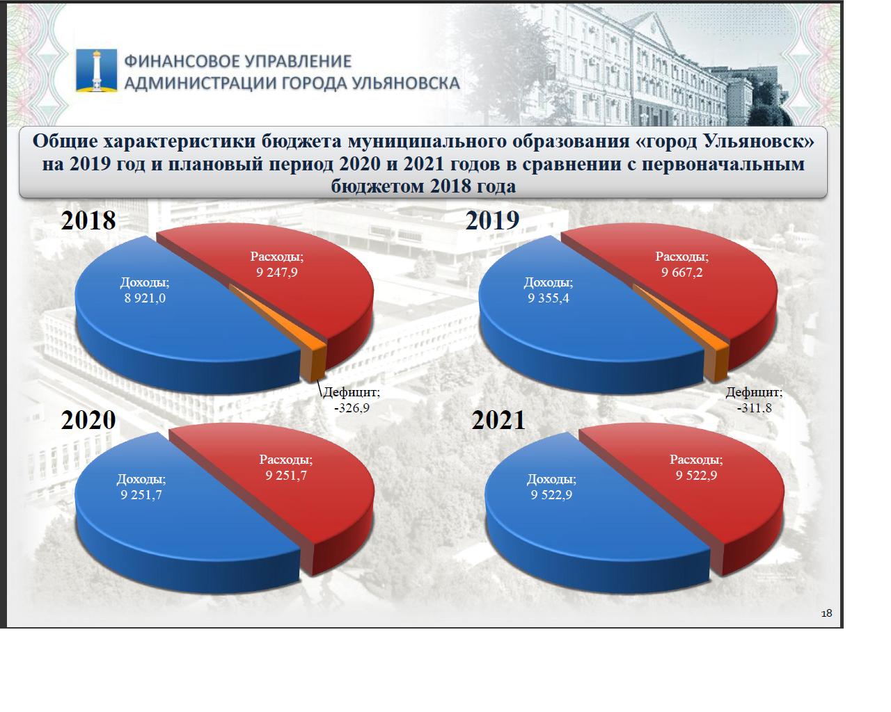 Ответственным за рассмотрение проекта бюджета выступает