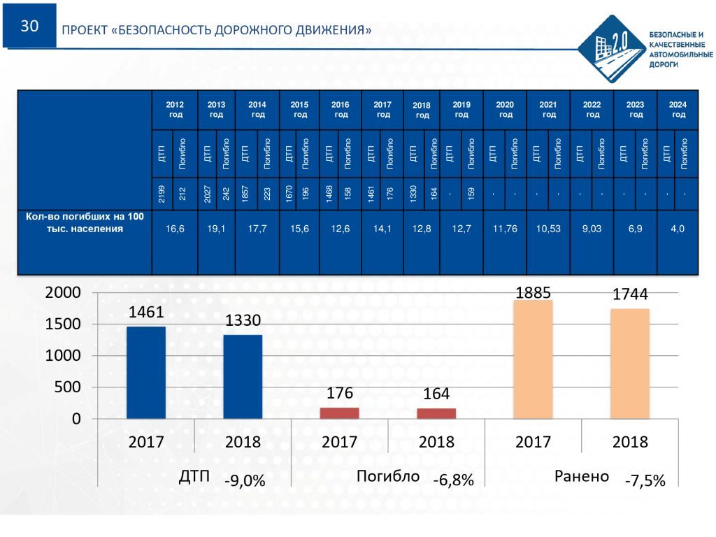 На региональных дорогах в ДТП гибнут чаще, а каждая 13 авария по вине  пьяных. Полухин о неутешительной статистике за 7 месяцев Улпресса - все  новости Ульяновска