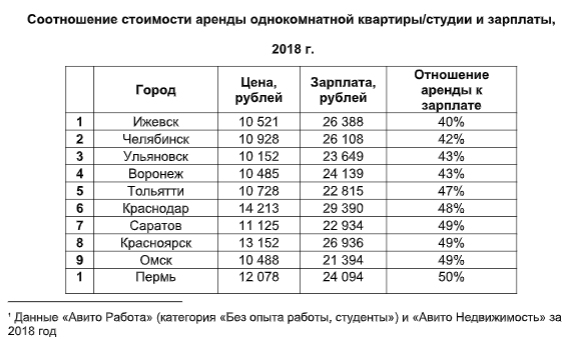 Челябинск ульяновск карта