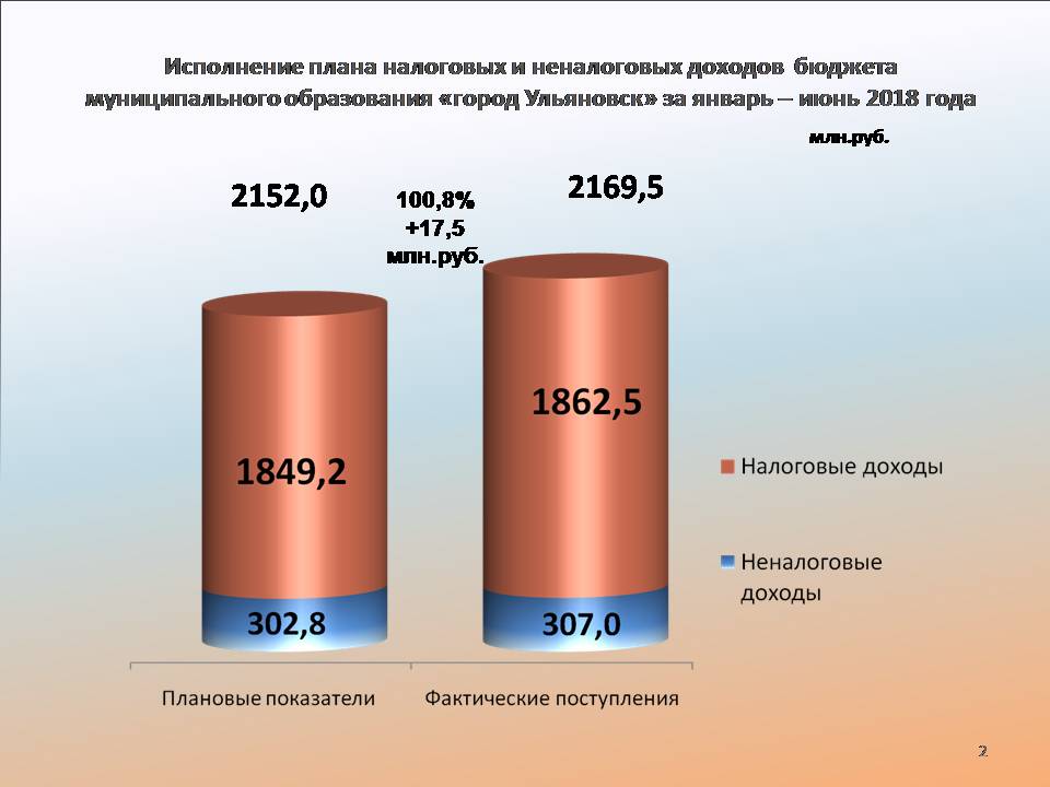 Налоговые и неналоговые доходы