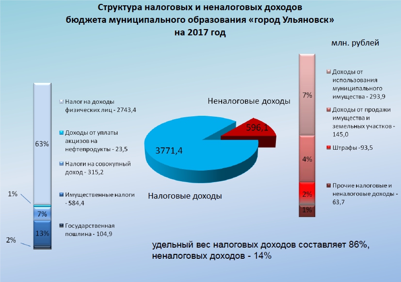 Рост налогообложения. Налоговые и неналоговые доходы местных бюджетов. Налоговые доходы муниципального бюджета. Структура неналоговых доходов бюджета муниципального образования. Налоговые и неналоговые доходы областного бюджета.