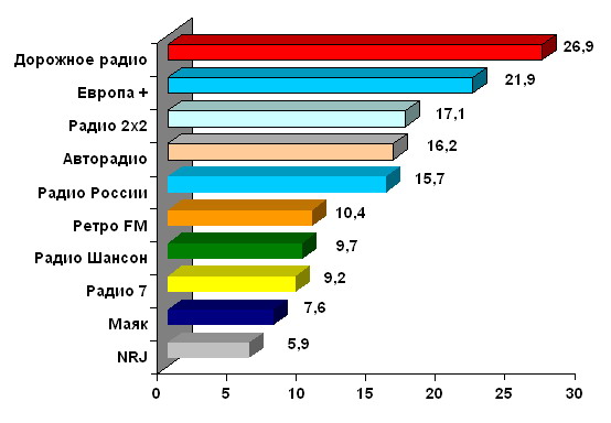 Дача частота