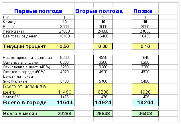 Полугодом позже