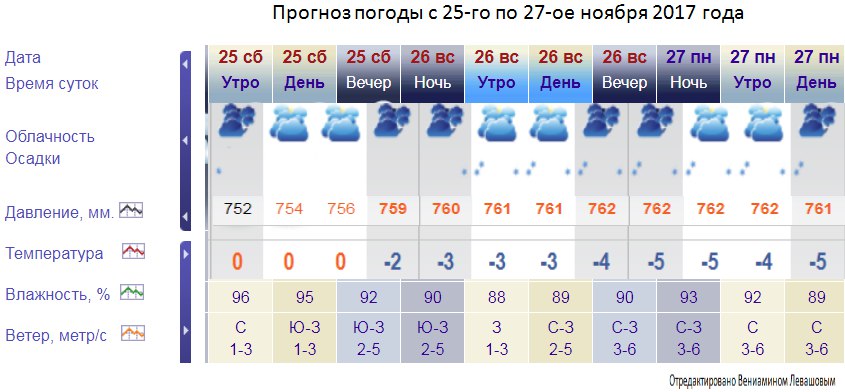 Сайт погода в доме в ульяновске. Климат Ульяновска. Прогноз на выходные. Прогноз на ноябрь. Прогноз погоды на следующие выходные.