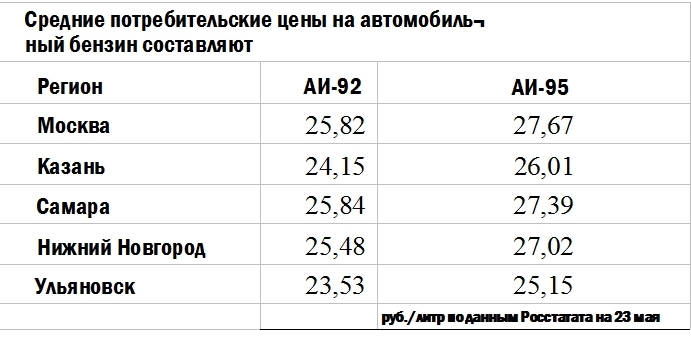 Вес бензина аи 95. Технические характеристики бензина АИ-92. АИ 95. Аи92 и аи95 отличия.