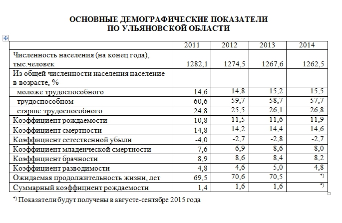 Ульяновский численность населения. Население Ульяновской области на 2021. Население Ульяновской области. Демография Ульяновской области. Численность населения Ульяновской области.