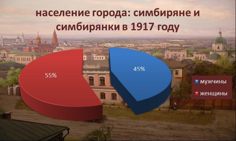 Без определенных лет. Численность населения Москвы.