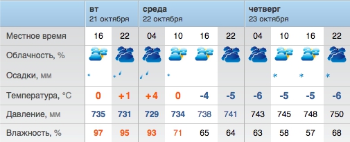 Прогноз погоды во владикавказе на сегодня точный. Погода во Владикавказе. Прогноз погоды во Владикавказе. Погода во Владикавказе на 10 дней. Погода во Владикавказе на неделю.