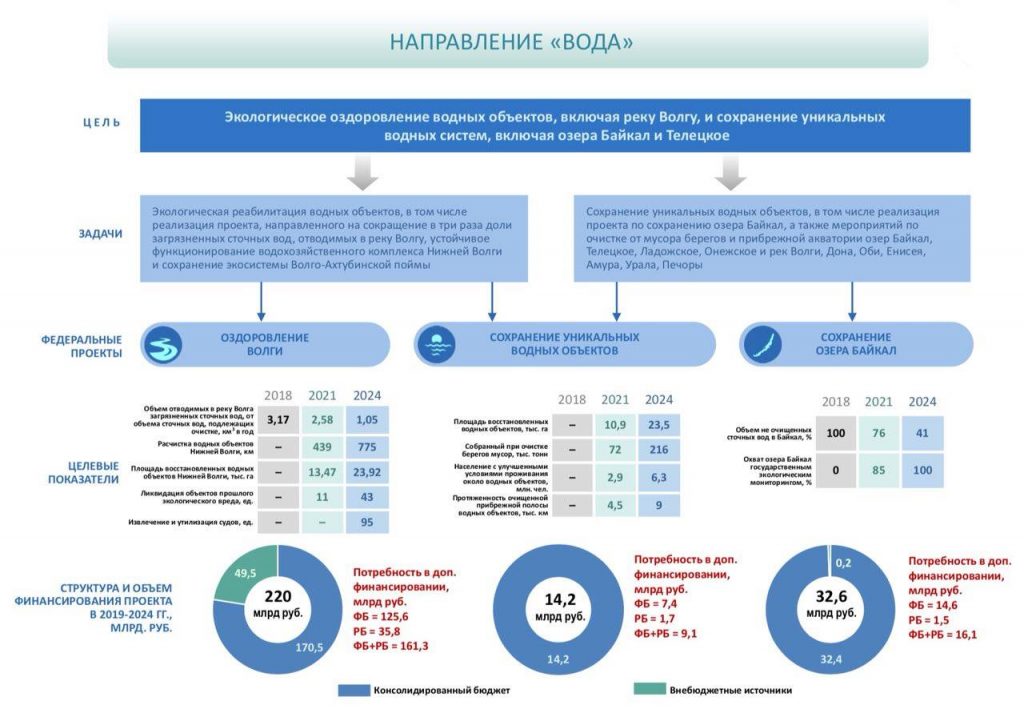 Федеральный проект оздоровление волги основные положения цели и показатели