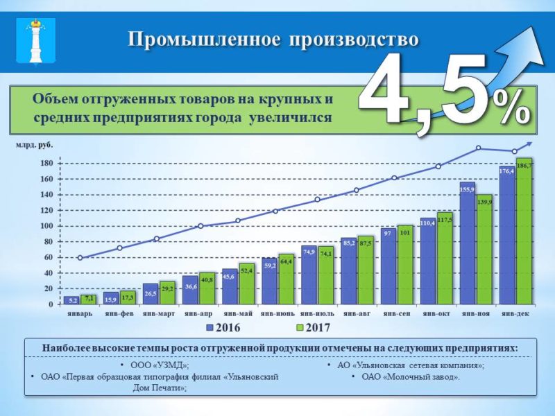 Рост промышленности. Причины роста промышленного производства. Увеличение роста объема отгруженной продукции. Рост отгрузок. Низкий уровень развития крупного промышленного производства.