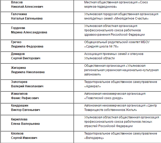 Список членов клуба. Список членов организации в мобильном. Список членов хозяйства. Список членов местной группы.