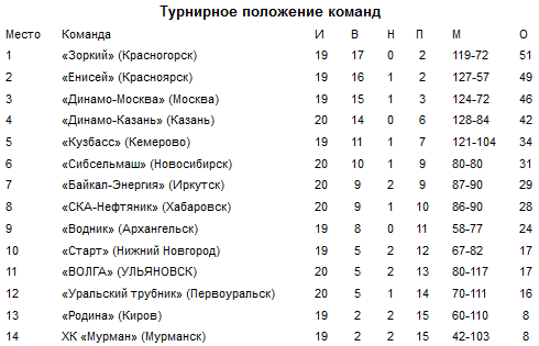 Турнирную таблицу хоккей суперлига. Хоккей с мячом турнирная таблица. Байкал-энергия турнирная таблица. Родина Киров хоккей с мячом турнирная таблица. Водник турнирная таблица.