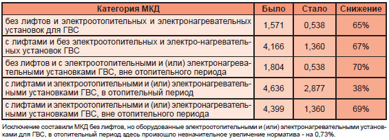 Категория многоквартирного жилого дома