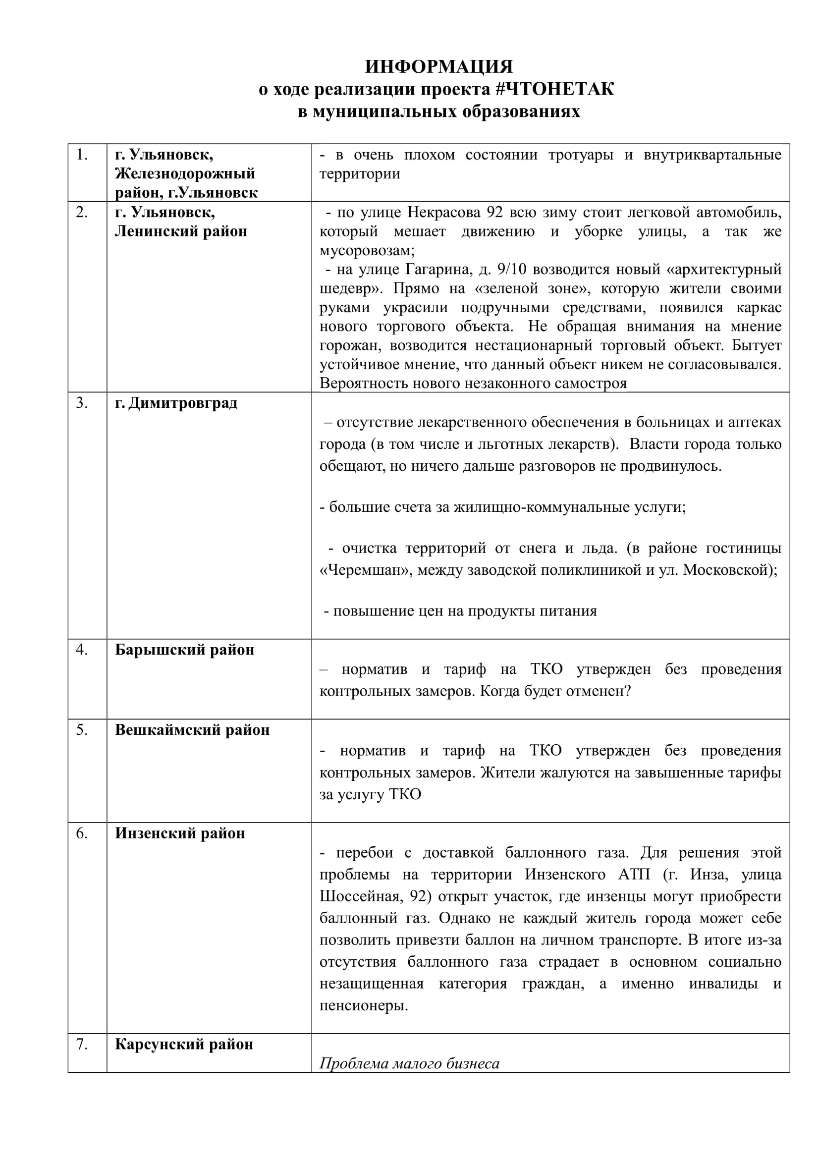 Что не так?». Мониторинг проблем от Общественной палаты Улпресса - все  новости Ульяновска