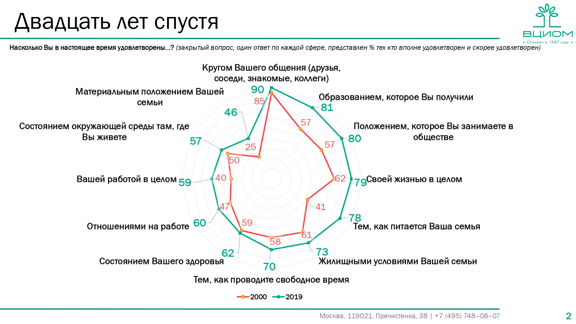 Исследование ВЦИОМ: за 20 лет заметно выросла удовлетворенность россиян во  всех сферах жизни. Спросим Ульяновск Улпресса - все новости Ульяновска