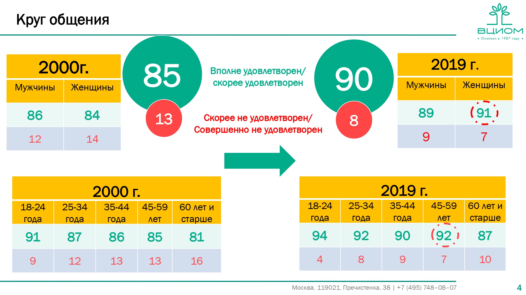 Исследование ВЦИОМ: за 20 лет заметно выросла удовлетворенность россиян во  всех сферах жизни. Спросим Ульяновск Улпресса - все новости Ульяновска