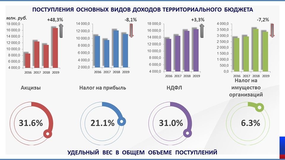 Диаграмма по налогам