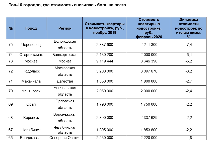 Город цен. Динамика стоимости квартир в новостройках в городе. Себестоимость квартиры в новостройке 2021. Список цен на квартиры. Население города Ульяновска на 2020.