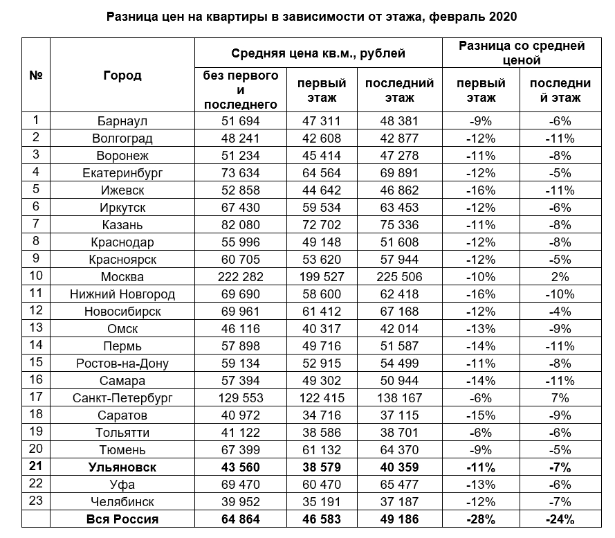 Средняя Стоимость Аренды Жилья В Москве